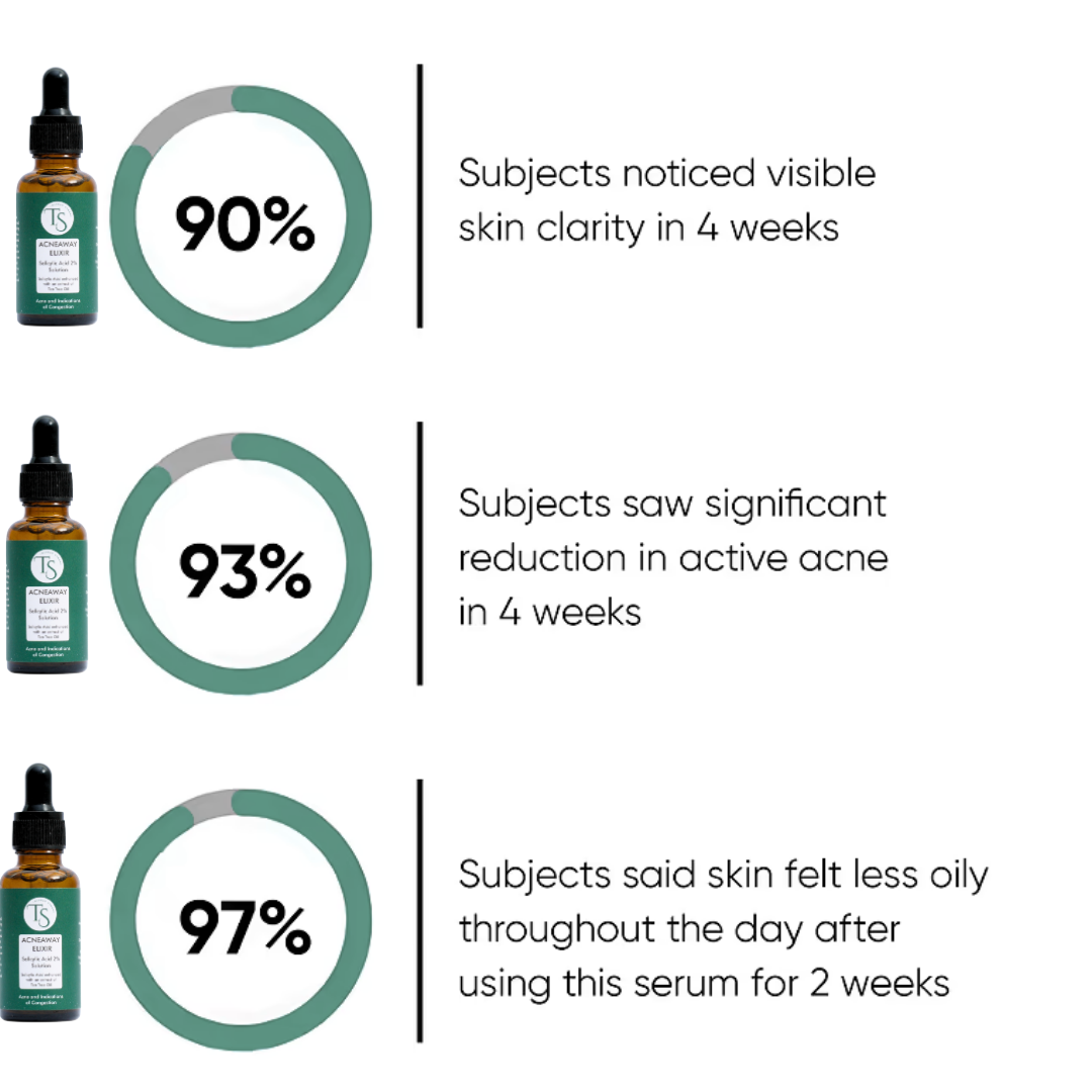 Serum bottles with statistics on skin clarity, active acne reduction, and reduced oiliness.