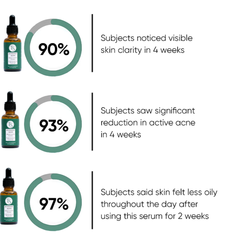 Serum bottles with statistics on skin clarity, active acne reduction, and reduced oiliness.
