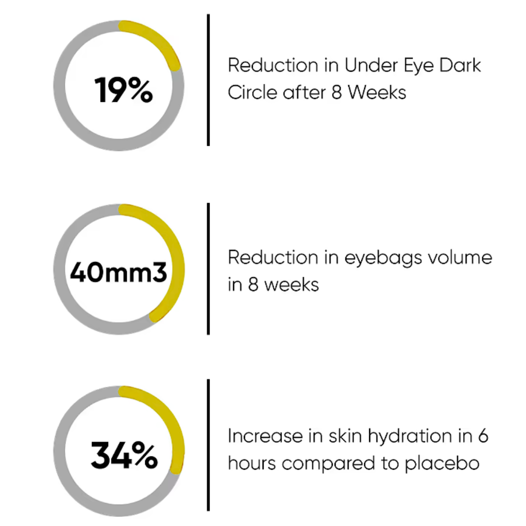 Graphical representation of skincare product efficacy with percentage reductions and increases.